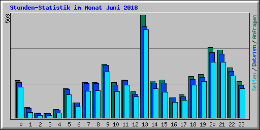 Stunden-Statistik im Monat Juni 2018