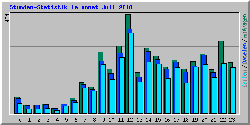 Stunden-Statistik im Monat Juli 2018