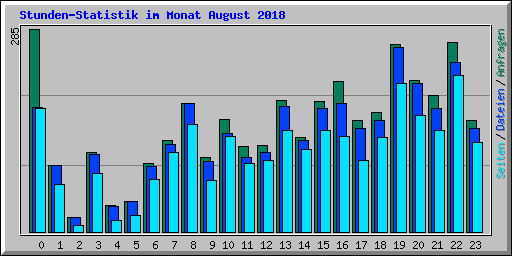 Stunden-Statistik im Monat August 2018