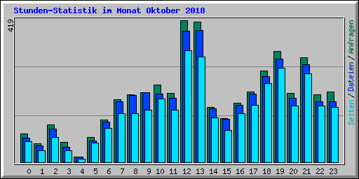 Stunden-Statistik im Monat Oktober 2018
