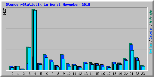 Stunden-Statistik im Monat November 2018