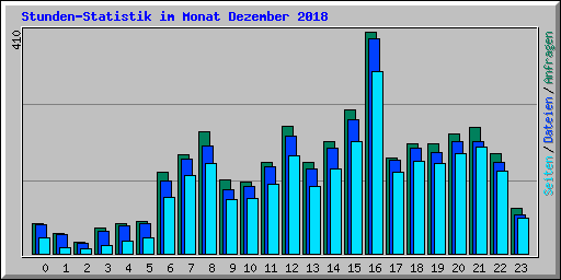 Stunden-Statistik im Monat Dezember 2018
