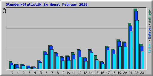 Stunden-Statistik im Monat Februar 2019