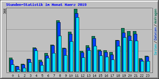 Stunden-Statistik im Monat Maerz 2019