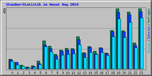 Stunden-Statistik im Monat May 2019