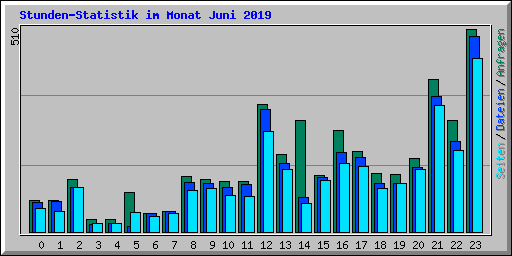 Stunden-Statistik im Monat Juni 2019