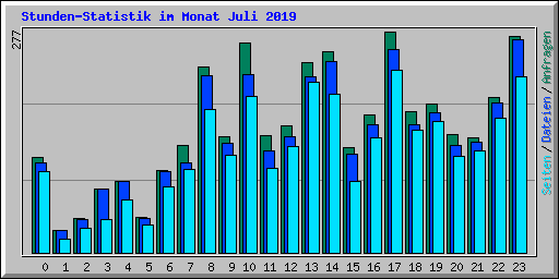Stunden-Statistik im Monat Juli 2019