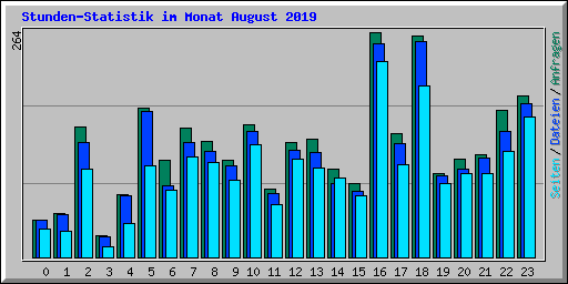 Stunden-Statistik im Monat August 2019