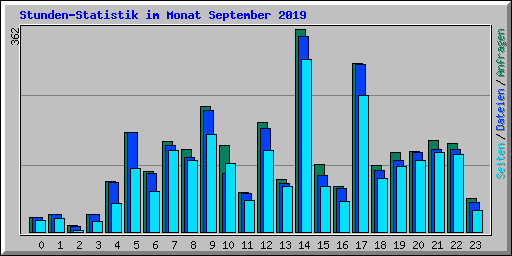 Stunden-Statistik im Monat September 2019