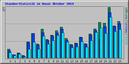 Stunden-Statistik im Monat Oktober 2019