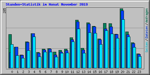 Stunden-Statistik im Monat November 2019