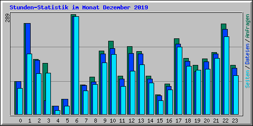 Stunden-Statistik im Monat Dezember 2019