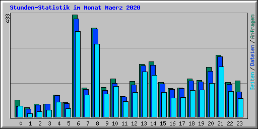 Stunden-Statistik im Monat Maerz 2020