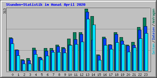 Stunden-Statistik im Monat April 2020