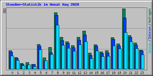 Stunden-Statistik im Monat May 2020