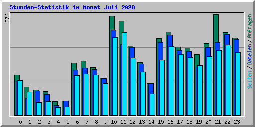 Stunden-Statistik im Monat Juli 2020