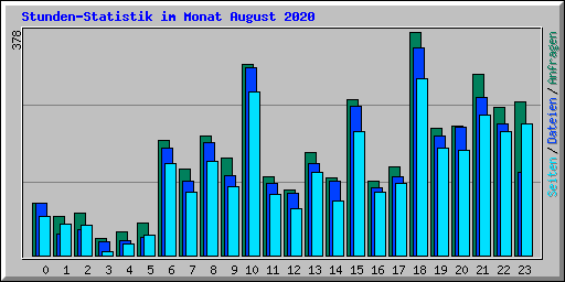 Stunden-Statistik im Monat August 2020