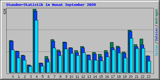 Stunden-Statistik im Monat September 2020