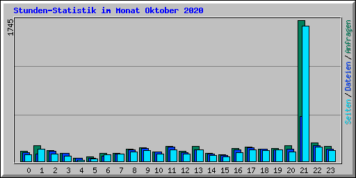 Stunden-Statistik im Monat Oktober 2020