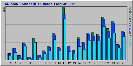 Stunden-Statistik im Monat Februar 2021