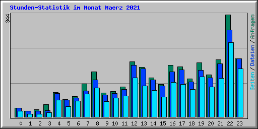 Stunden-Statistik im Monat Maerz 2021