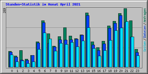 Stunden-Statistik im Monat April 2021