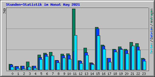 Stunden-Statistik im Monat May 2021