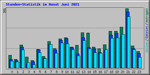 Stunden-Statistik im Monat Juni 2021