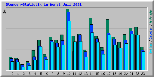 Stunden-Statistik im Monat Juli 2021