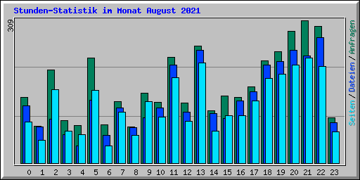 Stunden-Statistik im Monat August 2021