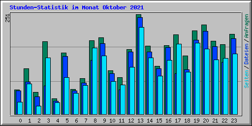 Stunden-Statistik im Monat Oktober 2021