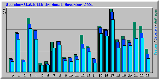 Stunden-Statistik im Monat November 2021