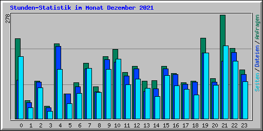 Stunden-Statistik im Monat Dezember 2021