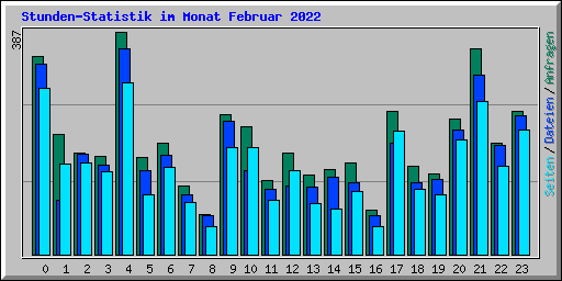 Stunden-Statistik im Monat Februar 2022