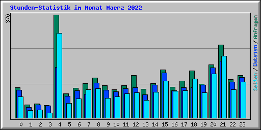Stunden-Statistik im Monat Maerz 2022