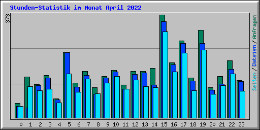 Stunden-Statistik im Monat April 2022