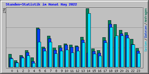 Stunden-Statistik im Monat May 2022
