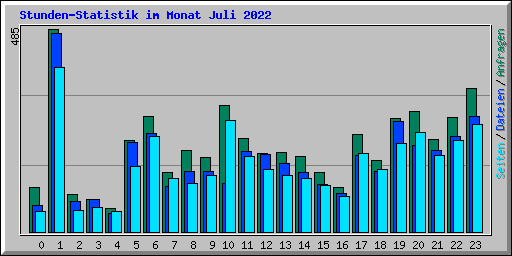 Stunden-Statistik im Monat Juli 2022