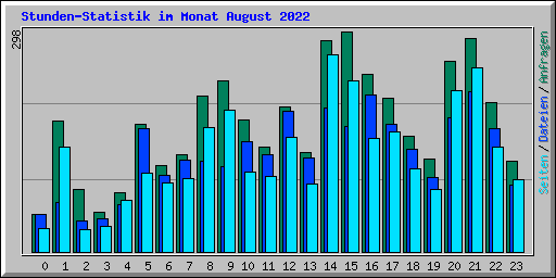 Stunden-Statistik im Monat August 2022