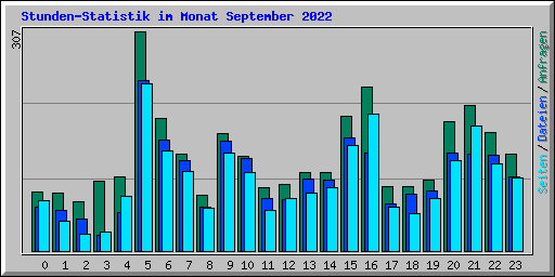 Stunden-Statistik im Monat September 2022