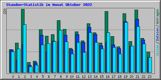 Stunden-Statistik im Monat Oktober 2022