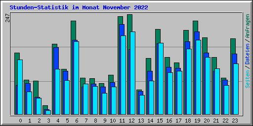 Stunden-Statistik im Monat November 2022
