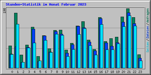 Stunden-Statistik im Monat Februar 2023