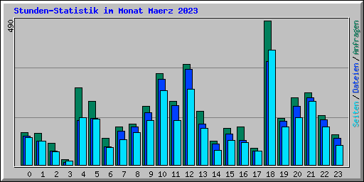 Stunden-Statistik im Monat Maerz 2023