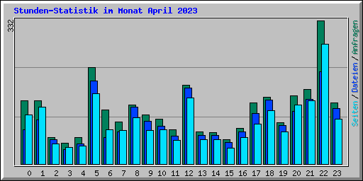 Stunden-Statistik im Monat April 2023