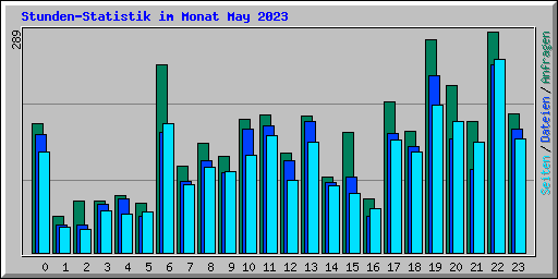 Stunden-Statistik im Monat May 2023