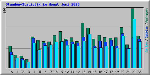 Stunden-Statistik im Monat Juni 2023