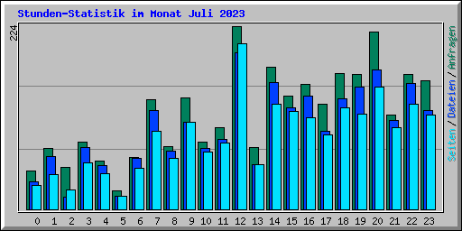 Stunden-Statistik im Monat Juli 2023