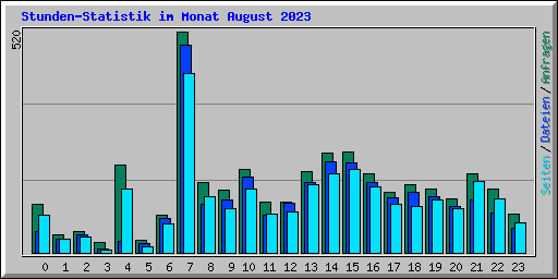 Stunden-Statistik im Monat August 2023