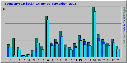 Stunden-Statistik im Monat September 2023